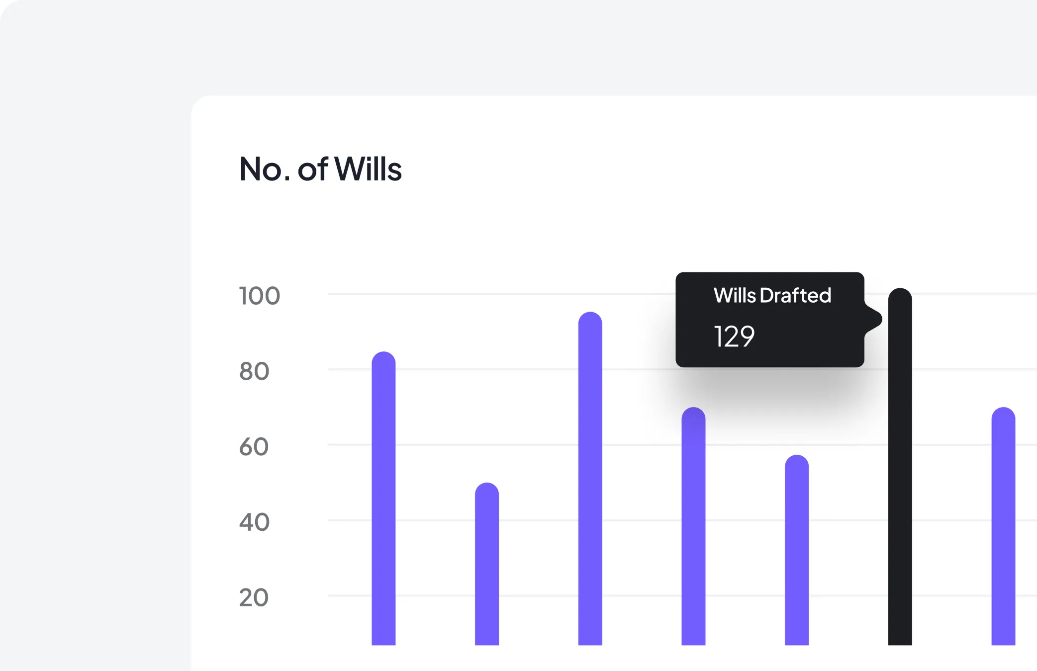 Public Wills dashboard showing number of wills drafted